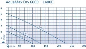 Oase Aquamax 6000 Dry szűrőtápláló és patakszivattyú