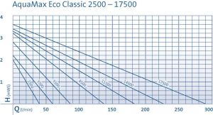 Oase Aquamax Eco Classic 5500 szűrőtápláló és patakszivattyú