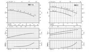 Calpeda NM 2/B/A centrifugális szivattyú