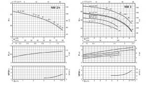 Calpeda NMM 2/S/A centrifugális szivattyú