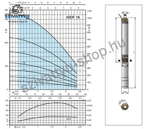 Calpeda 4SDF 16/14EC