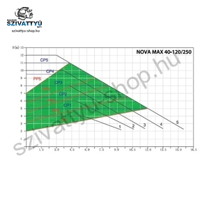 IBO NOVA MAX 40-120/250