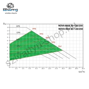 IBO NOVA MAX 65-120/250