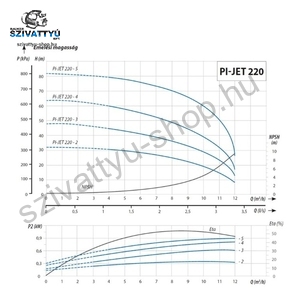 IPRO IQ-PRO PI-JET 220-5 400V