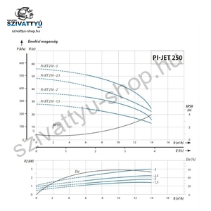 IPRO IQ-PRO PI-JET 250-3 400V