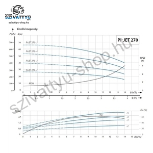 IPRO IQ-PRO PI-JET 270-5 400V