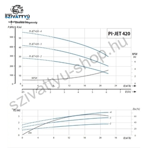 IPRO IQ-PRO PI-JET 420-4 400V